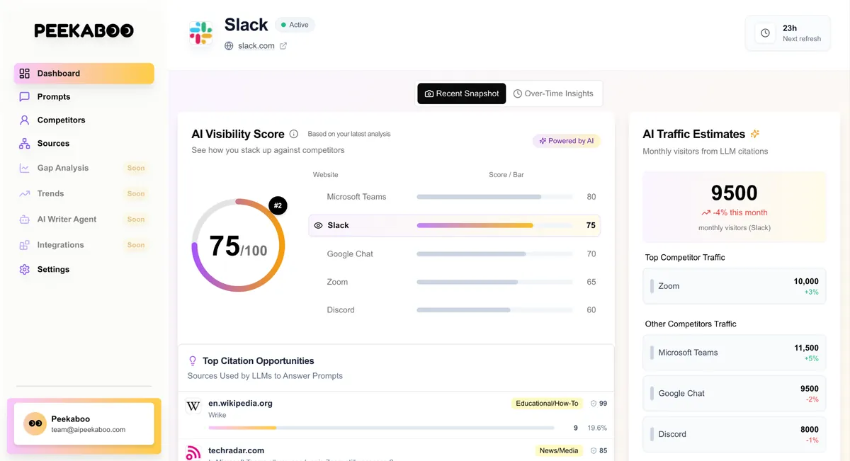 Peekaboo dashboard showing AI Search visibility insights