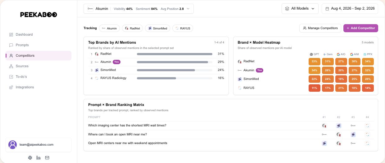 Share of voice — illustrative Peekaboo product example