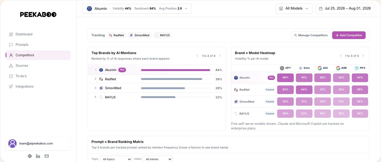 AI visibility — illustrative Peekaboo product example